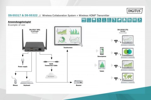Przedłużacz/Extender HDMI system pracy zespołowej, bezprzewodowy 50m 4K 60Hz 5GHz (zestaw)