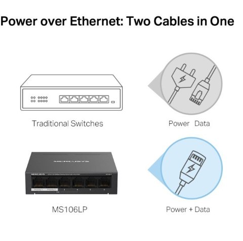 Przełącznik Mercusys 6-Port 10/100 Mbps Desktop Switch with 4-Port PoE+ PORT: 4× 10/100 Mbps PoE+ Ports, 2× 10/100 Mbps Non-