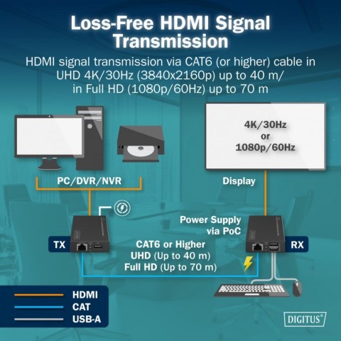 Przedłużacz (extender) po skrętce kat.6 HDMI 4K/30Hz z KVM USB 1.1 do 40m/70m, max. 253 odbiorniki, sterowanie IR - zestaw (odbi