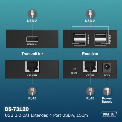 Przedłużacz (extender) po skrętce kat.6 USB 2.0 do 150m, 4x USB-A do 480 Mbps, 1x RJ45 (Gigabit Ethernet) - zestaw (odbiornik/na