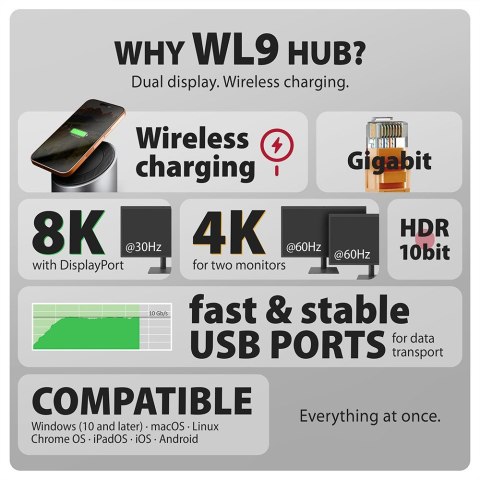 HMC-WL9 Wieloportowy hub USB 9in1, 10Gbps, 3xUSB-A, 1xUSB-C, DP 8K/60Hz, HDMI 4K/60Hz, PD 100W, GLAN, 100cm USB-C kabel, wireles